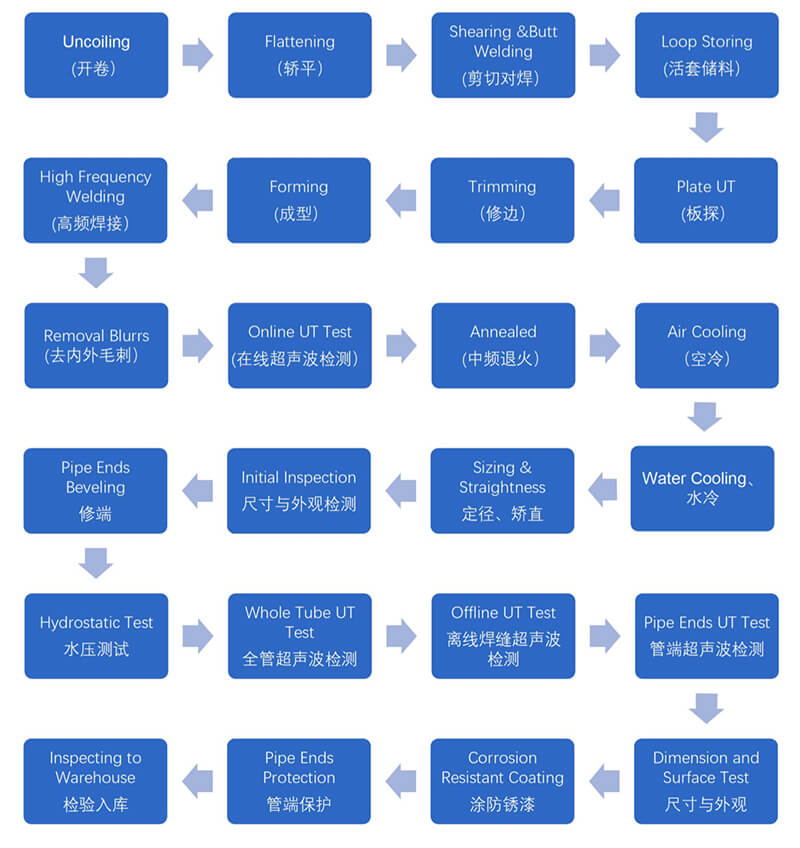 Faixa de fluxo de tubo de solda de aço de aço