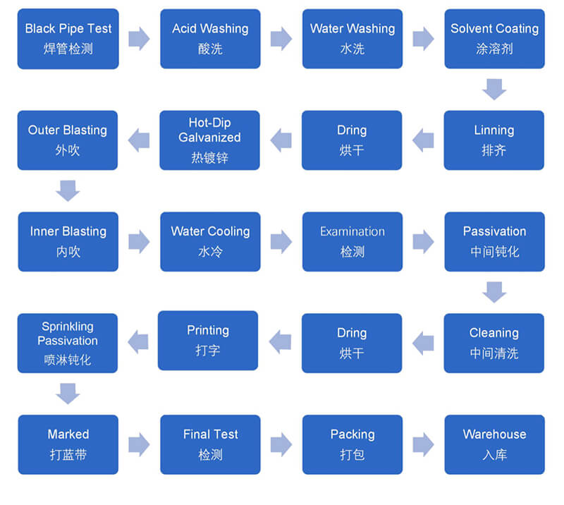 Processamento galvanizado